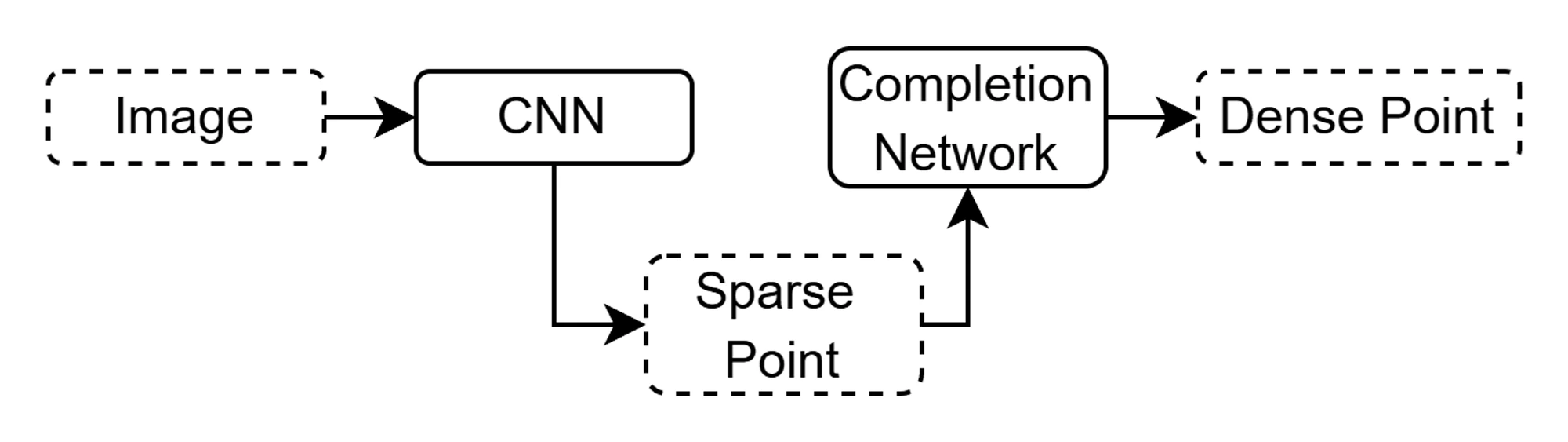Original generative completion diagram