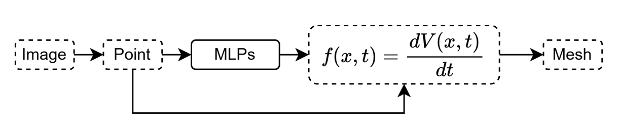Original neural ODE model diagram