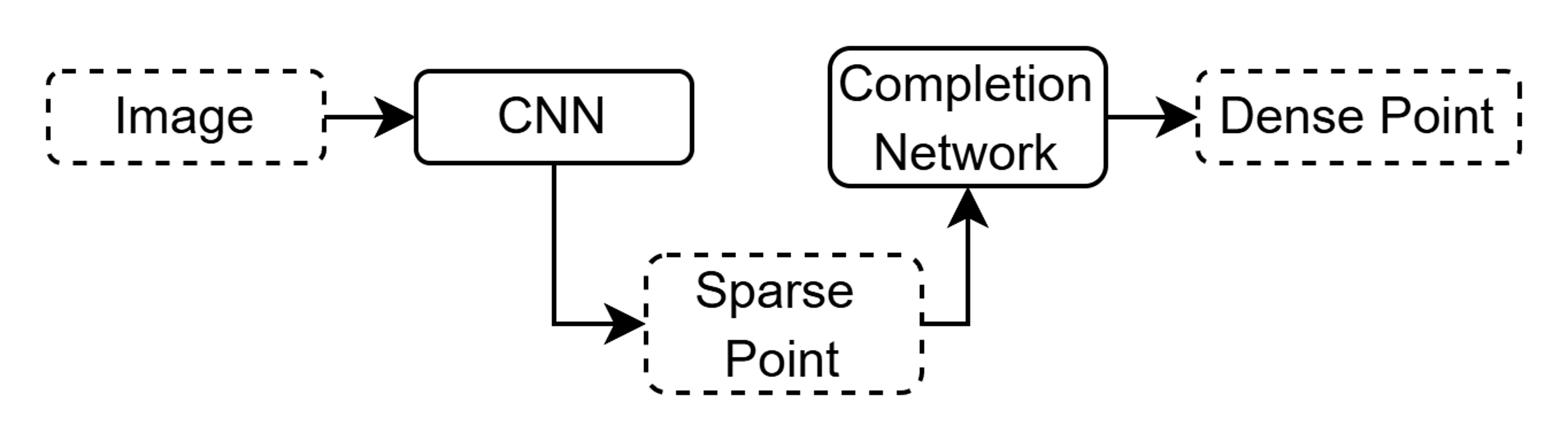 Generative completion based mesh reconstruction schematic
