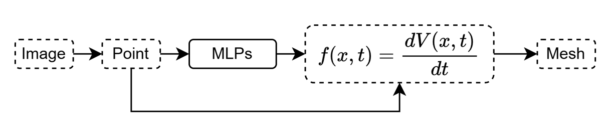 Neural ODE based implicit reconstruction schematic