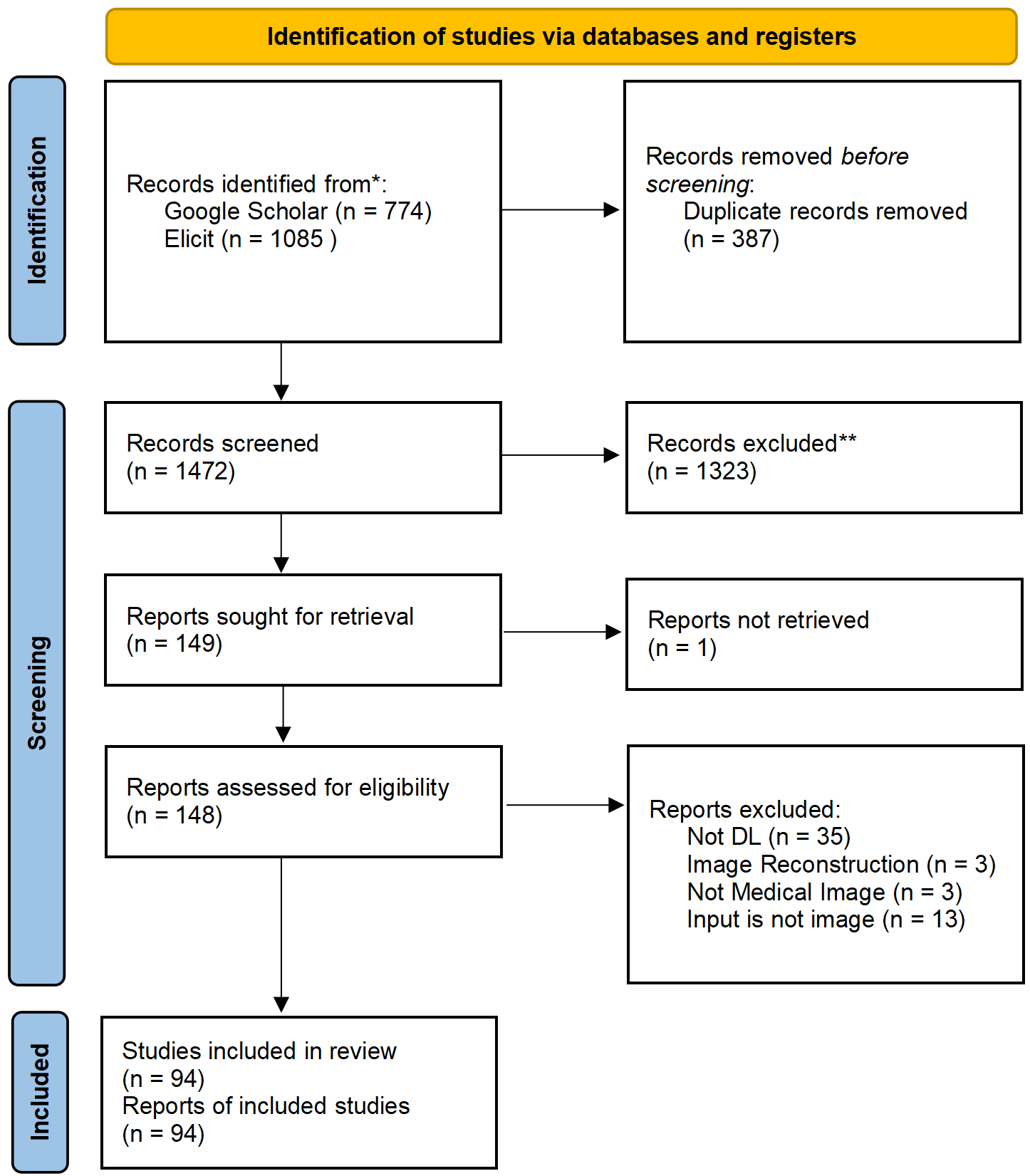 PRISMA review process figure