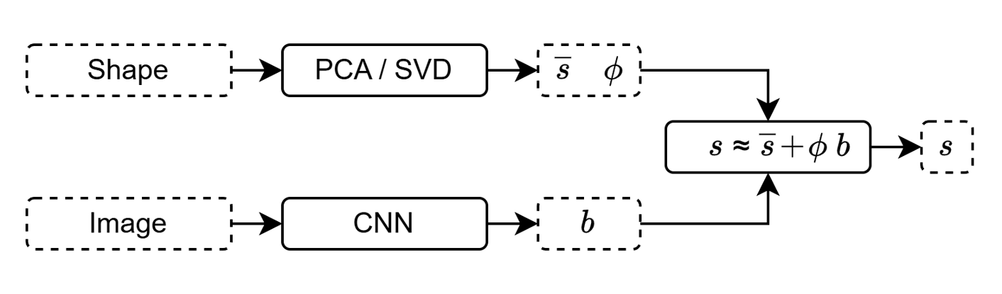 Linear statistical shape model schematic