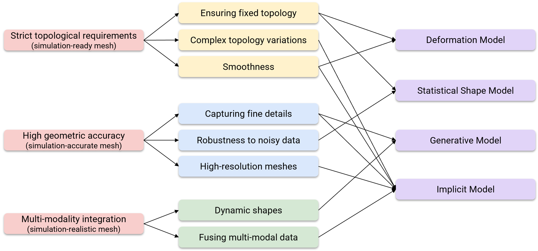 Challenges for medical image to mesh reconstruction