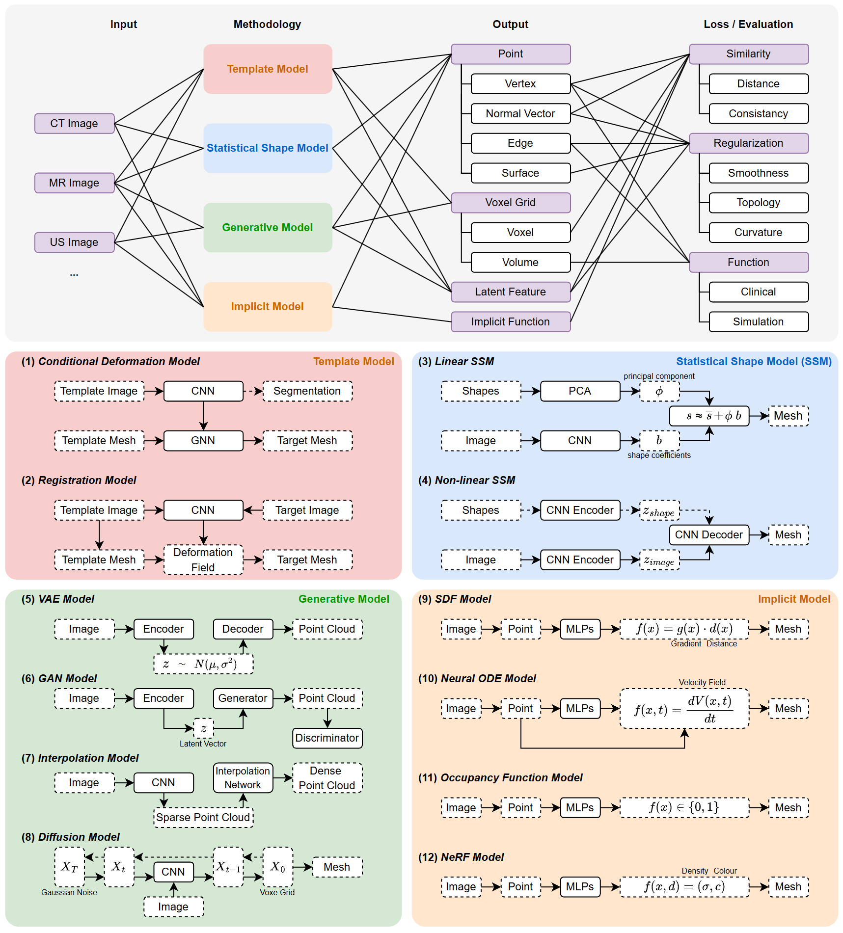 Taxonomy of deep learning medical image to mesh reconstruction